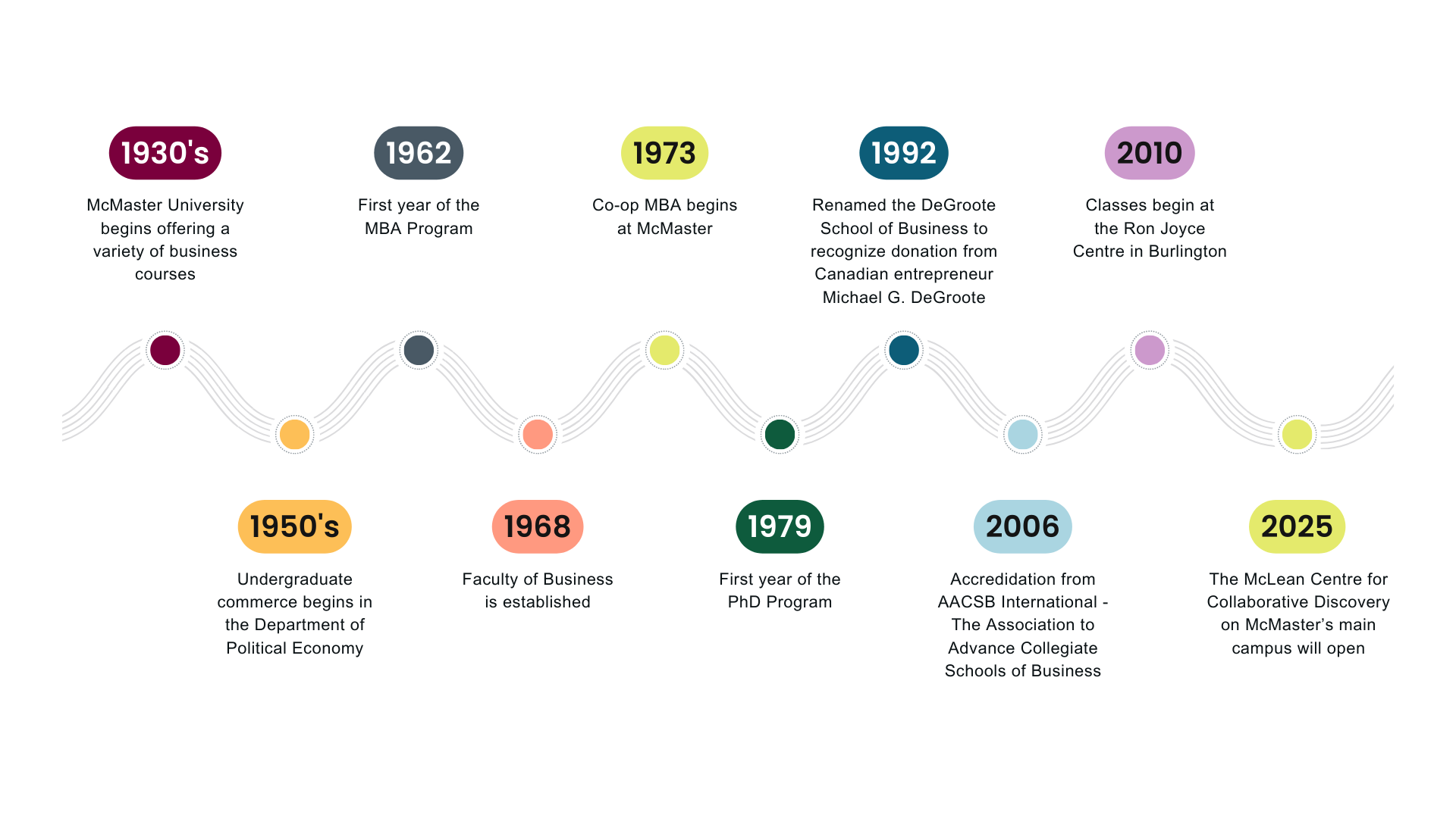 History of DeGroote - Chronology Timeline from its start in the 1930s to 2025.