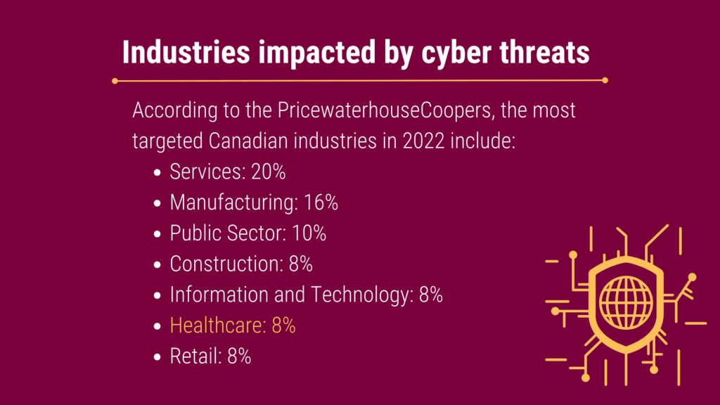 Graphic illustrating industries affected by cyber threats: services, manufacturing, public sector, construction, IT, healthcare, retail.